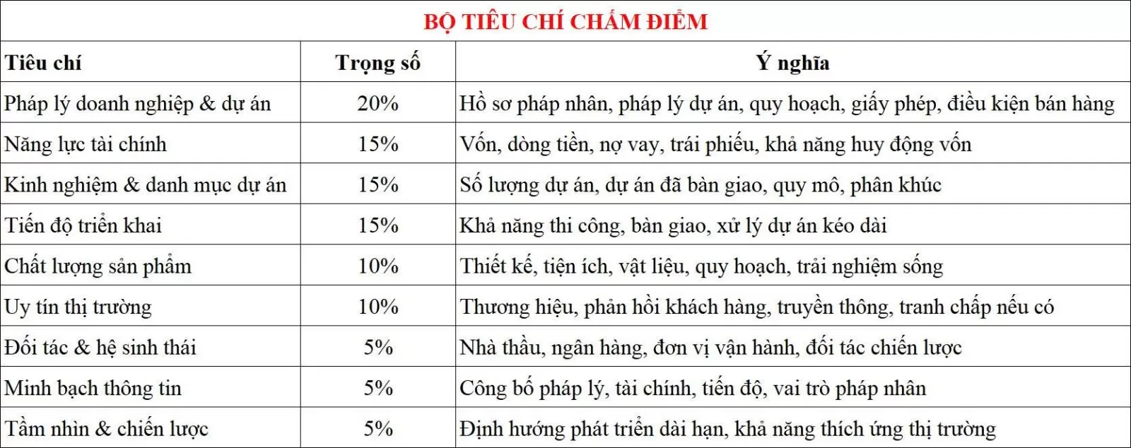 bộ tiêu chí chấm điểm chủ đầu tư