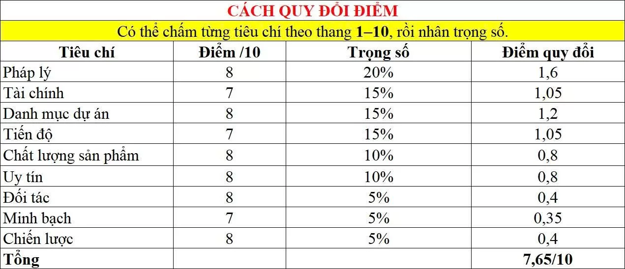 các quy đổi điểm
