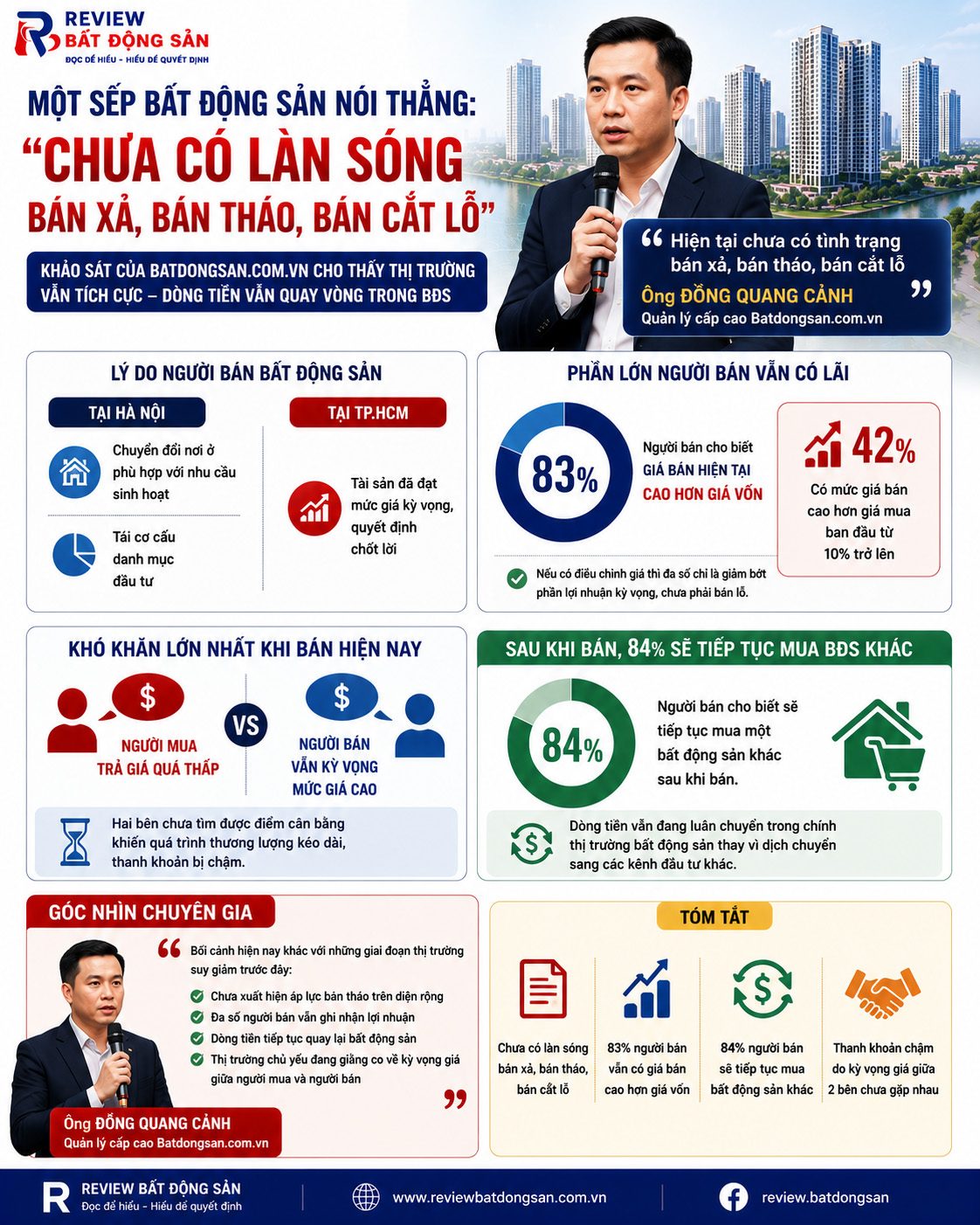 Lãnh đạo Batdongsan.com.vn: Thị trường chưa có làn sóng bán tháo, đa số người bán vẫn có lãi