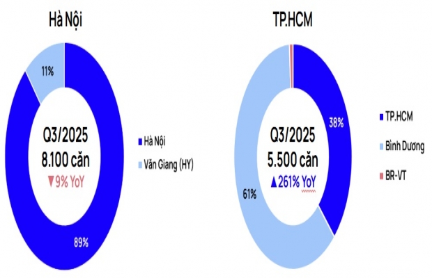 Chung cư trung tâm Hà Nội, TP.HCM vượt mốc 100 triệu đồng/m2, nhiều dự án vẫn "cháy hàng" trong ngày mở bán