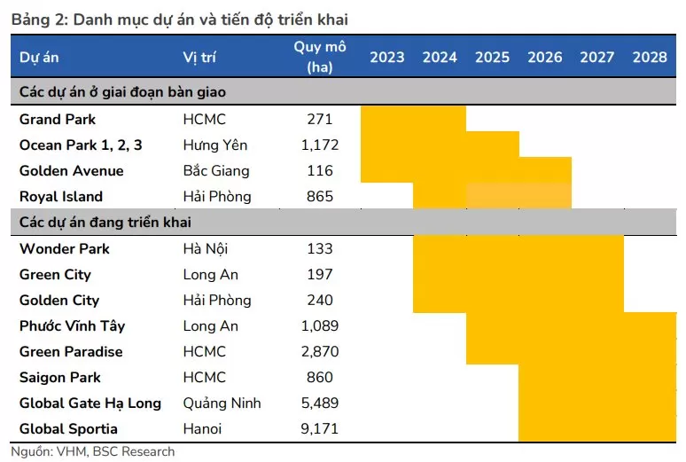 Vinhomes đang sở hữu quỹ đất khổng lồ cỡ nào mà tự tin công bố dừng việc mở rộng quỹ đất dự án tại Việt Nam do "đã đủ"