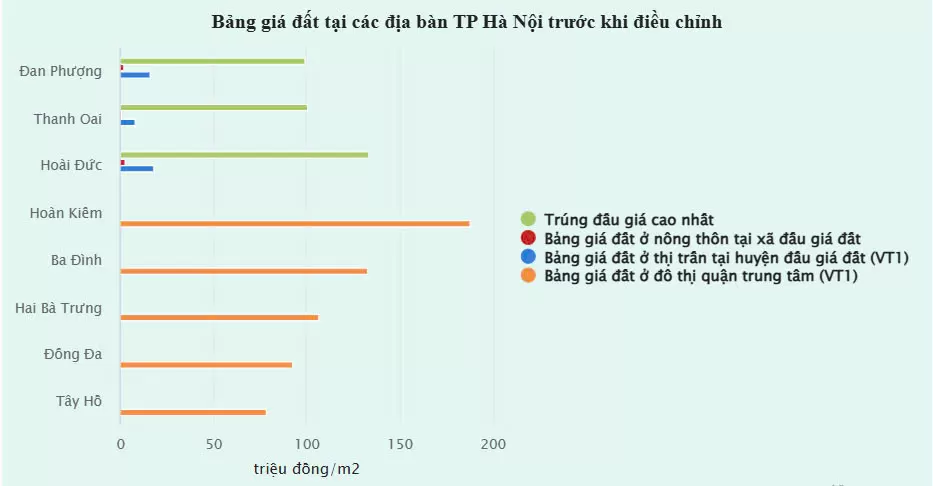 giá đất trước