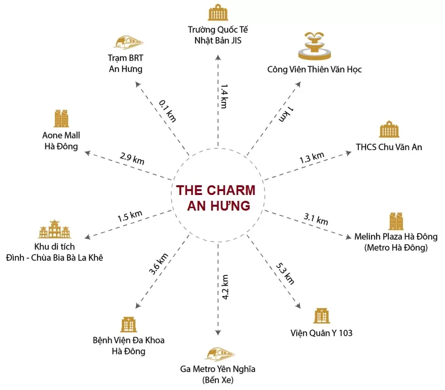 liên kết vùng The Charm An Hưng