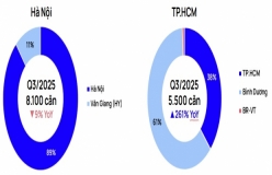Chung cư trung tâm Hà Nội, TP.HCM vượt mốc 100 triệu đồng/m2, nhiều dự án vẫn "cháy hàng" trong ngày mở bán