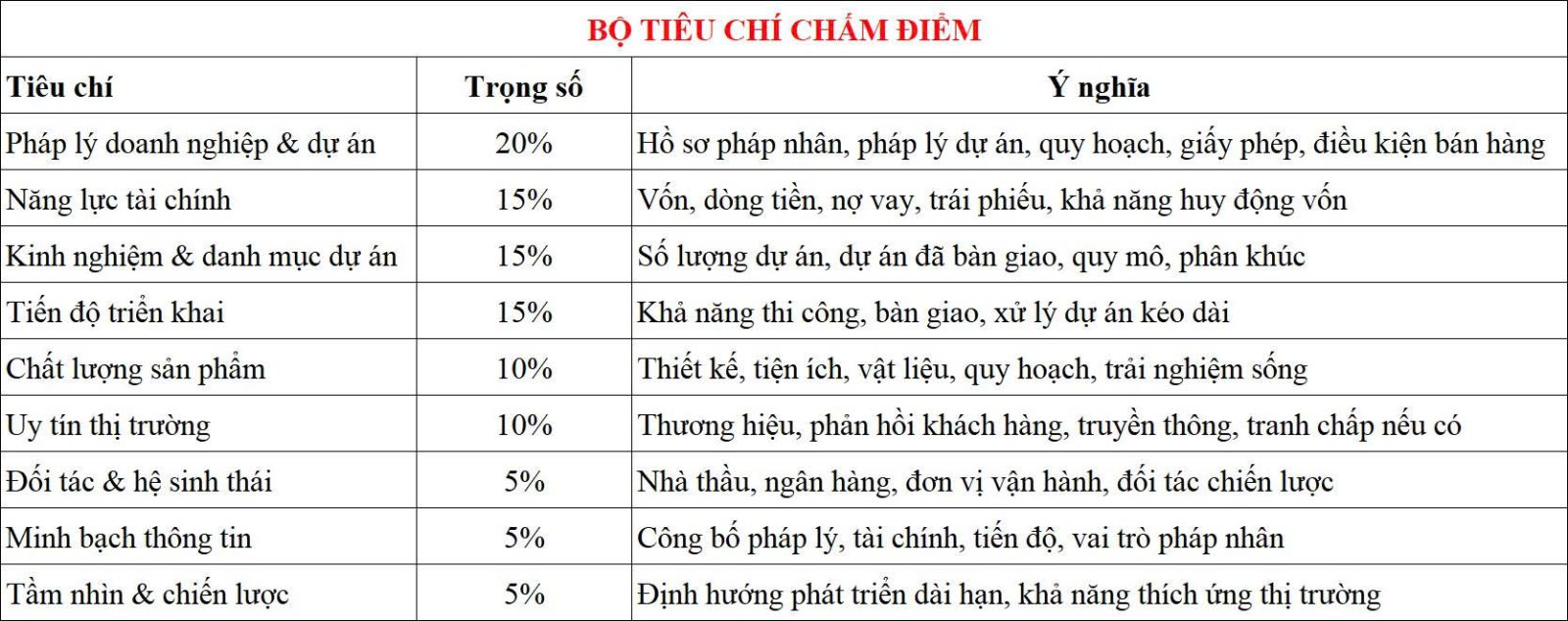 bộ tiêu chí chấm điểm chủ đầu tư bộ tiêu chí chấm điểm chủ đầu tư