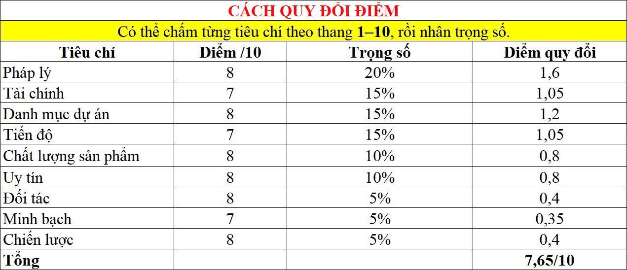 các quy đổi điểm các quy đổi điểm